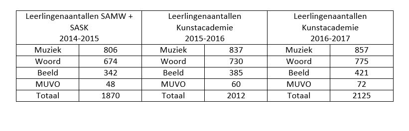 Evolutie leerlingenaantallen Art'Iz Evolutie leerlingenaantallen Art'Iz