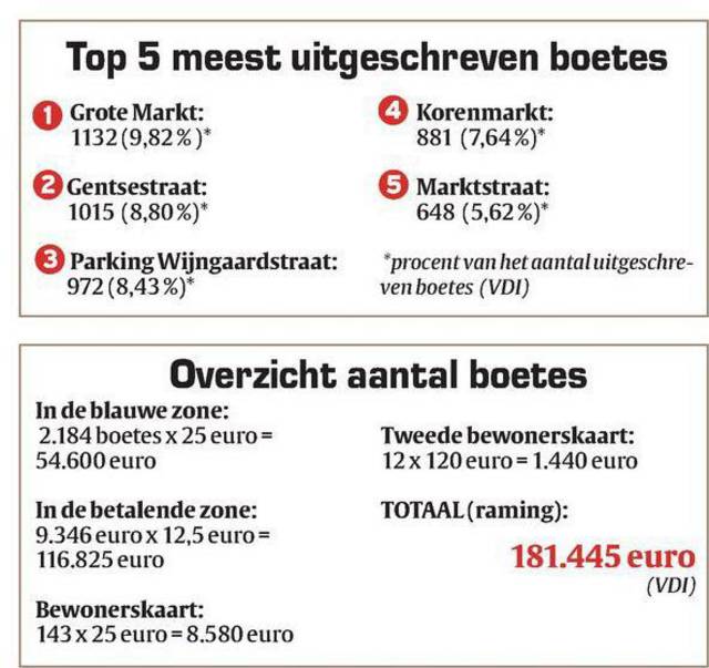 11.530 parkeerboetes in één jaar 11.530 parkeerboetes in één jaar