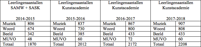 Izegemse Kunstacademie Art’Iz groeit verder en gaat over de kaap van 2.200 leerlingen Izegemse Kunstacademie Art’Iz groeit verder en gaat over de kaap van 2.200 leerlingen