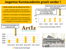 Izegemse Kunstacademie Art’Iz groeit verder en gaat over de kaap van 2.200 leerlingen