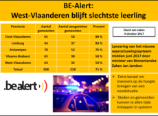 Infografiek BE-Alert