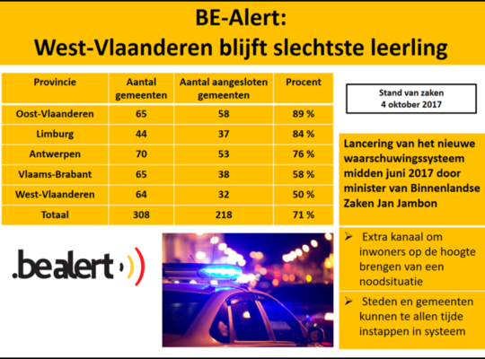 Infografiek BE-Alert Infografiek BE-Alert