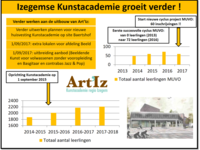 Infografiek - Izegemse Kunstacademie Art’Iz groeit verder en gaat over de kaap van 2.200 leerlingen